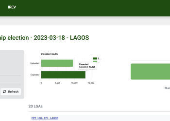 Nigerians Await Winners In Gov Elections As INEC Uploads Over 60% Results On IReV