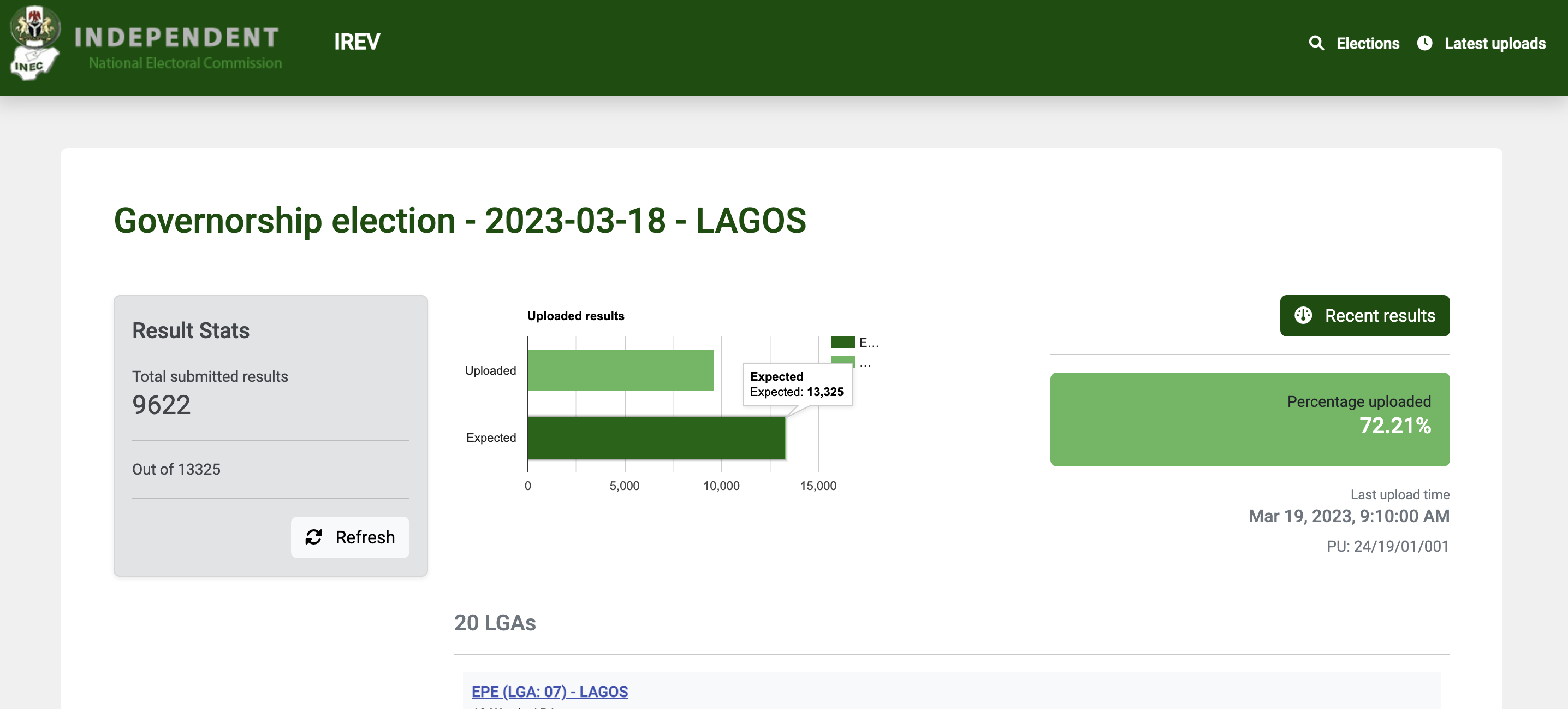 Nigerians Await Winners In Gov Elections As INEC Uploads Over 60% Results On IReV